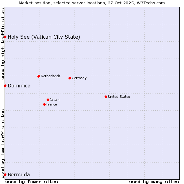 Market position of Holy See (Vatican City State) vs. Bermuda vs. Dominica