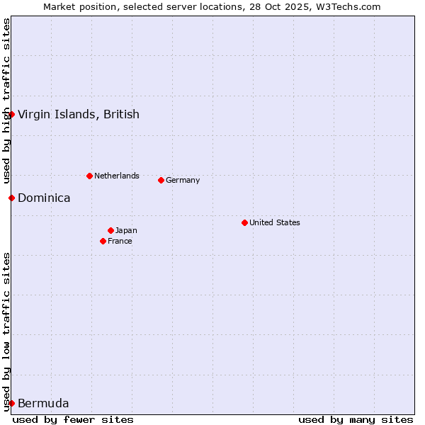 Market position of Virgin Islands, British vs. Bermuda vs. Dominica
