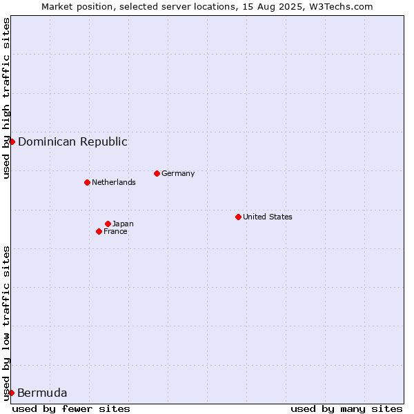 Market position of Dominican Republic vs. Bermuda