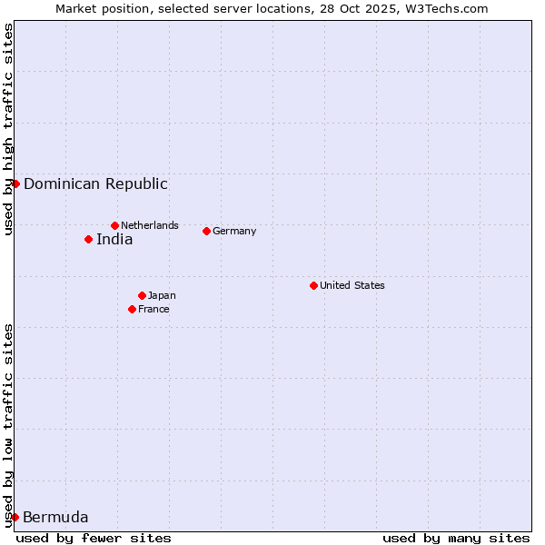 Market position of India vs. Dominican Republic vs. Bermuda