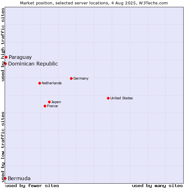 Market position of Paraguay vs. Dominican Republic vs. Bermuda