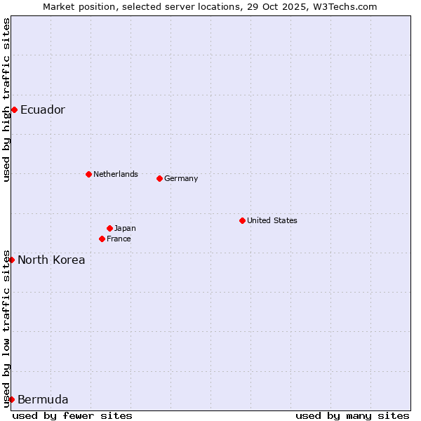Market position of Ecuador vs. North Korea vs. Bermuda