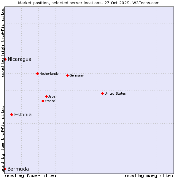 Market position of Estonia vs. Nicaragua vs. Bermuda