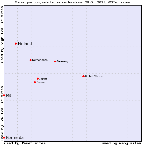 Market position of Finland vs. Mali vs. Bermuda
