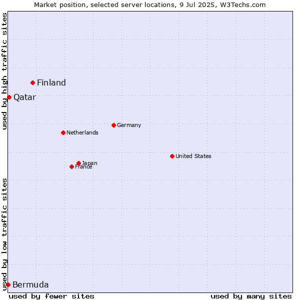 Market position of Finland vs. Qatar vs. Bermuda