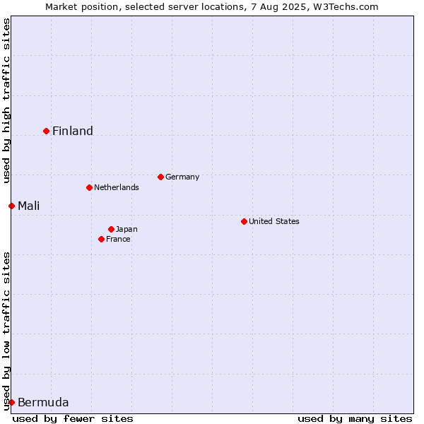 Market position of Finland and territories vs. Mali vs. Bermuda