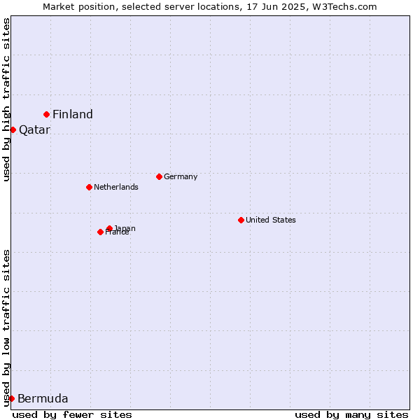 Market position of Finland and territories vs. Qatar vs. Bermuda