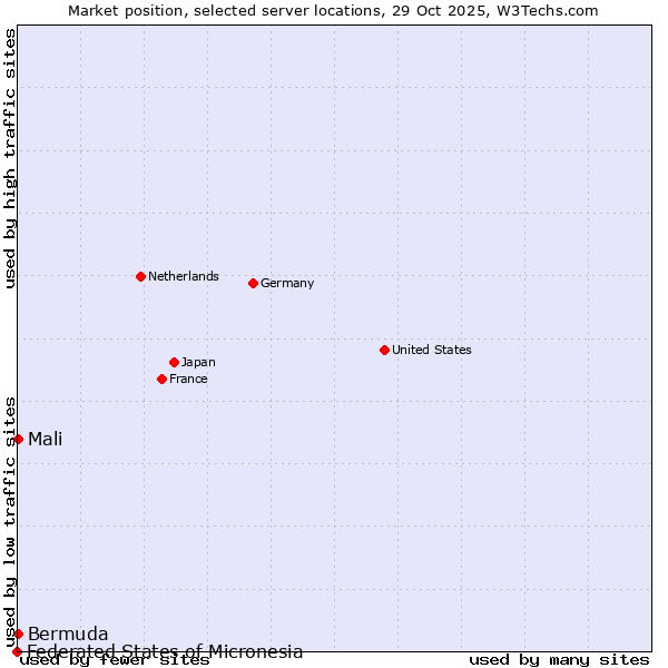 Market position of Mali vs. Bermuda vs. Federated States of Micronesia