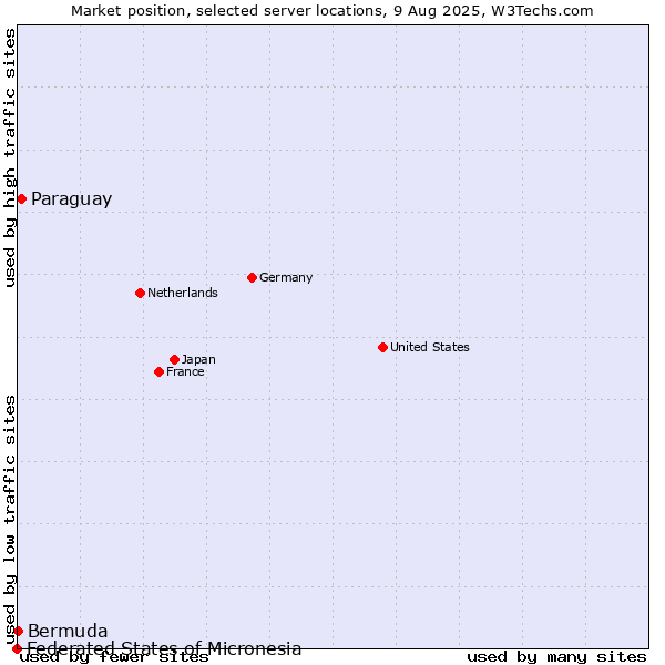 Market position of Paraguay vs. Bermuda vs. Federated States of Micronesia