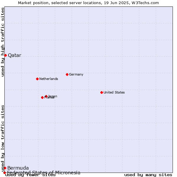 Market position of Qatar vs. Bermuda vs. Federated States of Micronesia