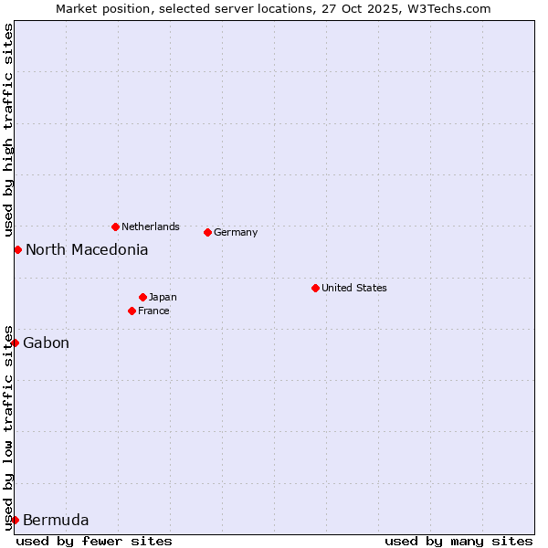 Market position of North Macedonia vs. Gabon vs. Bermuda