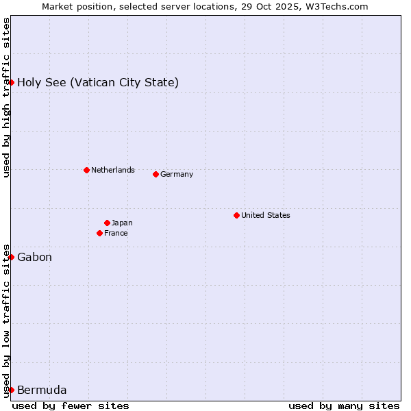 Market position of Holy See (Vatican City State) vs. Gabon vs. Bermuda