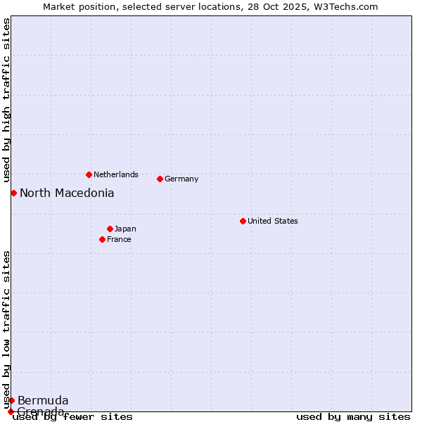 Market position of North Macedonia vs. Bermuda vs. Grenada