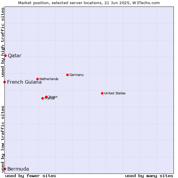 Market position of Qatar vs. Bermuda vs. French Guiana