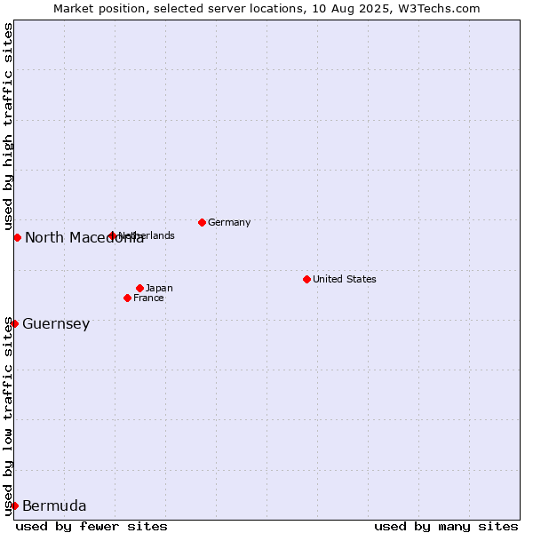 Market position of North Macedonia vs. Bermuda vs. Guernsey