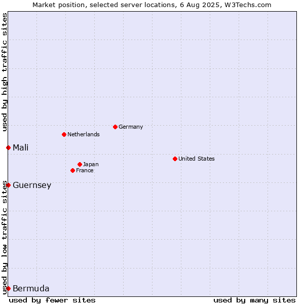 Market position of Mali vs. Bermuda vs. Guernsey