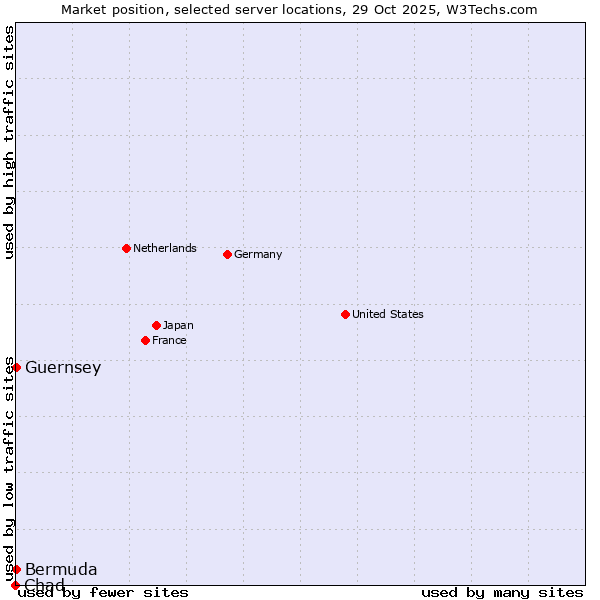 Market position of Bermuda vs. Guernsey vs. Chad