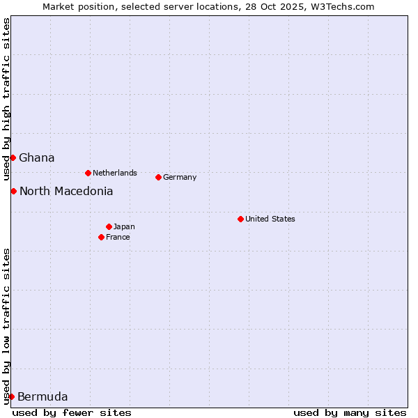 Market position of North Macedonia vs. Ghana vs. Bermuda