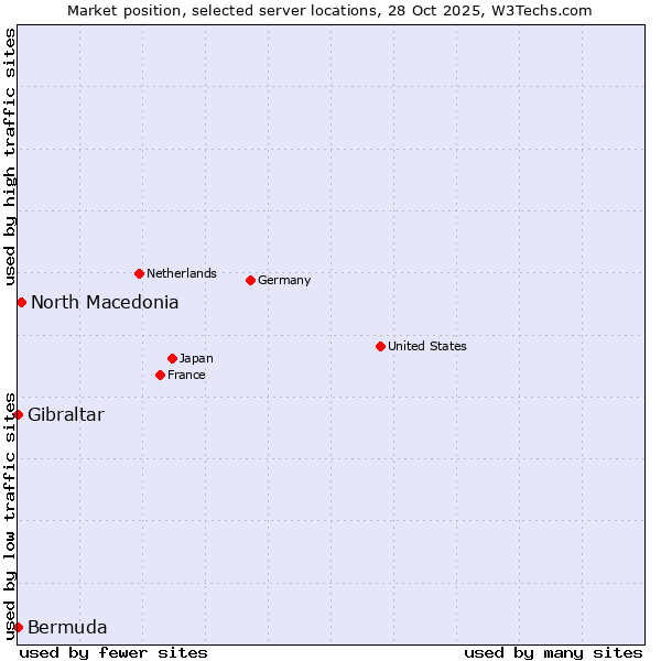 Market position of North Macedonia vs. Gibraltar vs. Bermuda