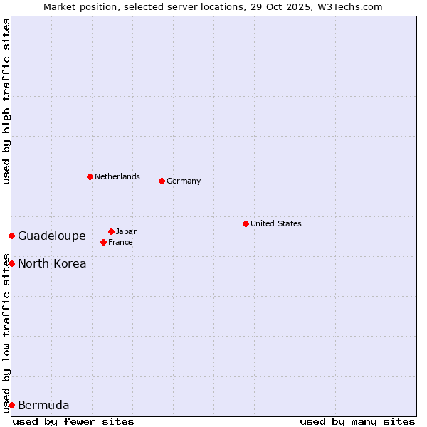 Market position of Guadeloupe vs. North Korea vs. Bermuda