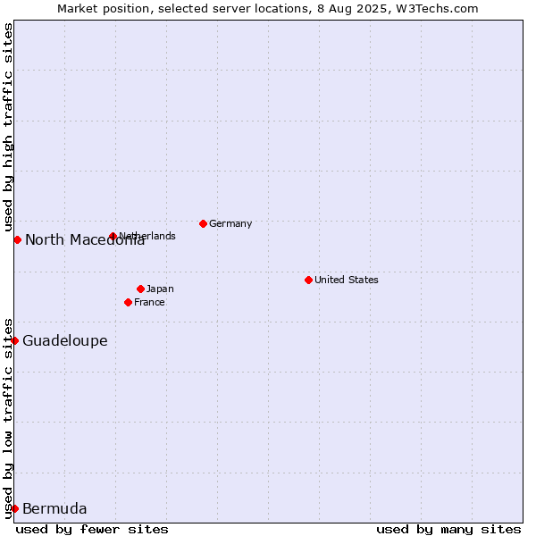 Market position of North Macedonia vs. Guadeloupe vs. Bermuda