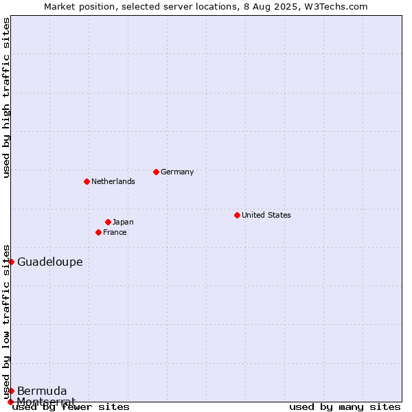 Market position of Guadeloupe vs. Bermuda vs. Montserrat