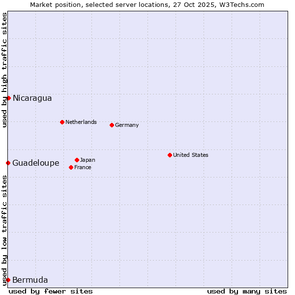 Market position of Nicaragua vs. Guadeloupe vs. Bermuda