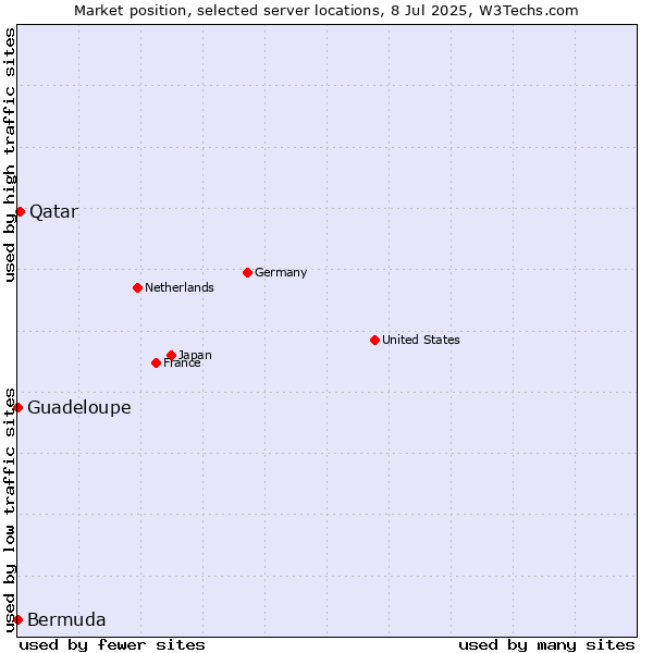 Market position of Qatar vs. Guadeloupe vs. Bermuda