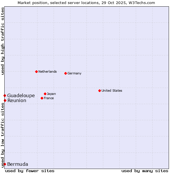 Market position of Reunion vs. Guadeloupe vs. Bermuda