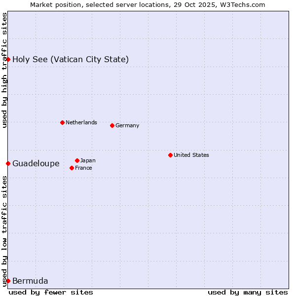 Market position of Holy See (Vatican City State) vs. Guadeloupe vs. Bermuda