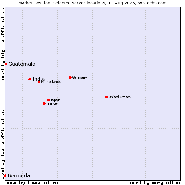Market position of India vs. Guatemala vs. Bermuda