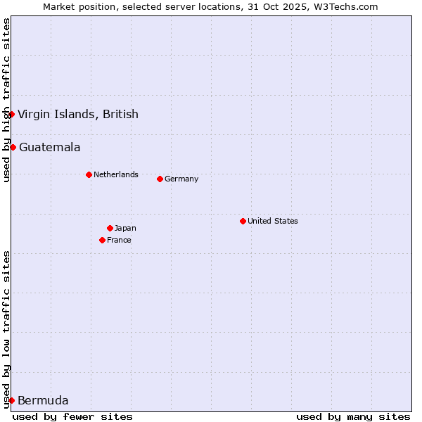 Market position of Guatemala vs. Virgin Islands, British vs. Bermuda