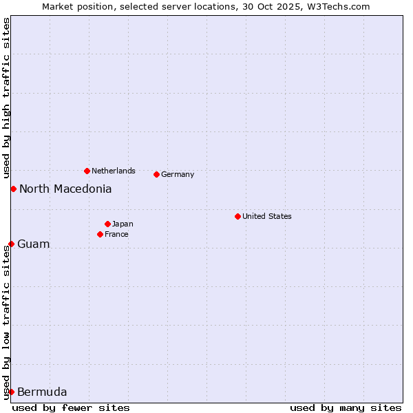 Market position of North Macedonia vs. Guam vs. Bermuda