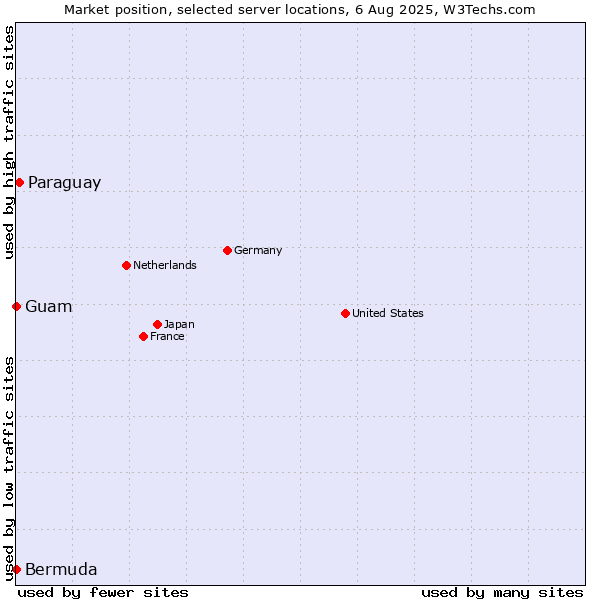Market position of Paraguay vs. Guam vs. Bermuda