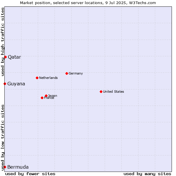 Market position of Qatar vs. Bermuda vs. Guyana