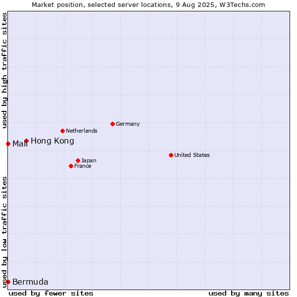 Market position of Hong Kong vs. Mali vs. Bermuda