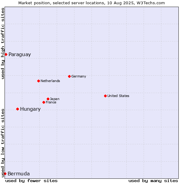 Market position of Hungary vs. Paraguay vs. Bermuda
