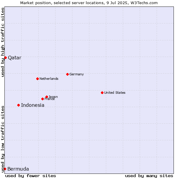 Market position of Indonesia vs. Qatar vs. Bermuda