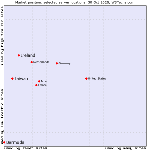 Market position of Ireland vs. Taiwan vs. Bermuda