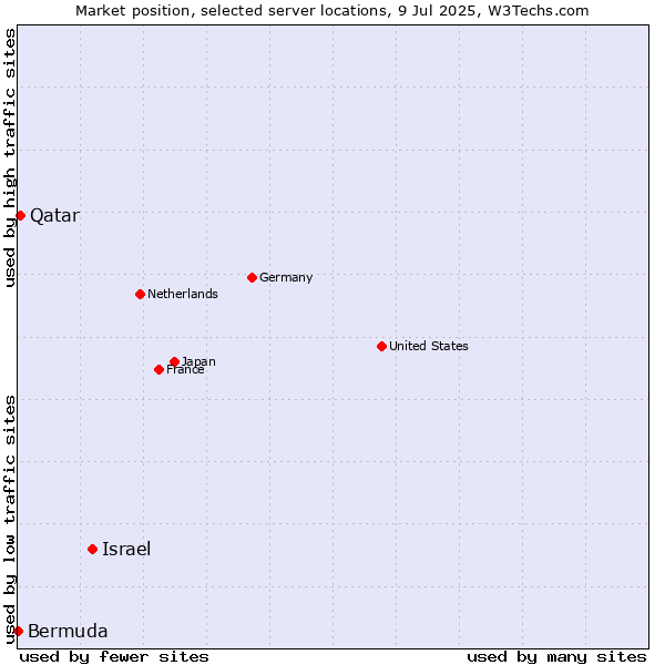 Market position of Israel vs. Qatar vs. Bermuda