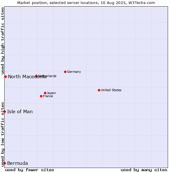 Market position of North Macedonia vs. Isle of Man vs. Bermuda