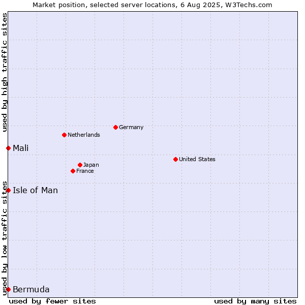 Market position of Isle of Man vs. Mali vs. Bermuda