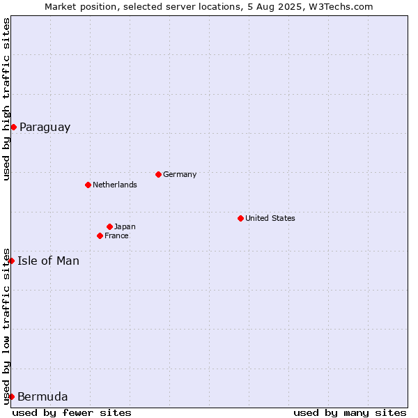 Market position of Paraguay vs. Isle of Man vs. Bermuda