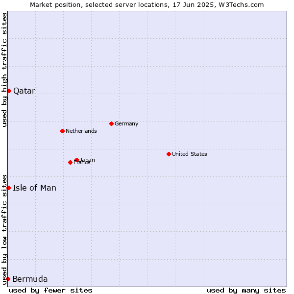 Market position of Qatar vs. Isle of Man vs. Bermuda