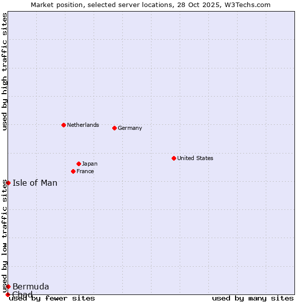 Market position of Isle of Man vs. Bermuda vs. Chad