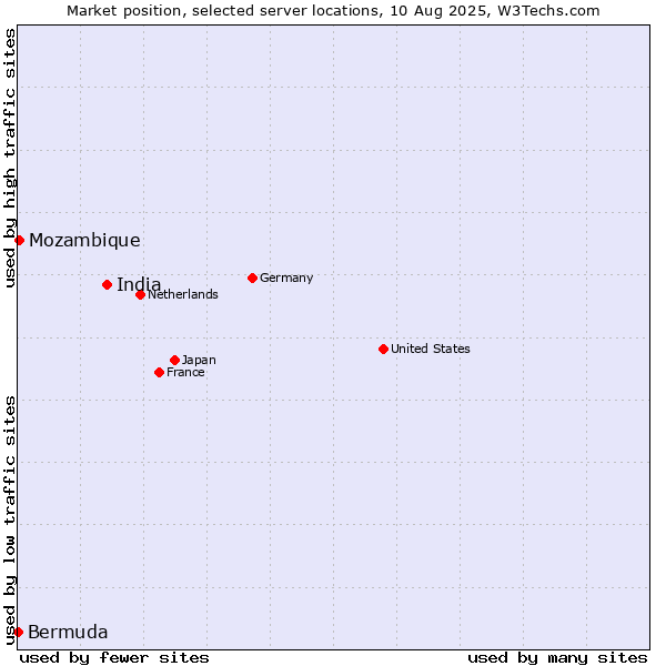 Market position of India vs. Mozambique vs. Bermuda