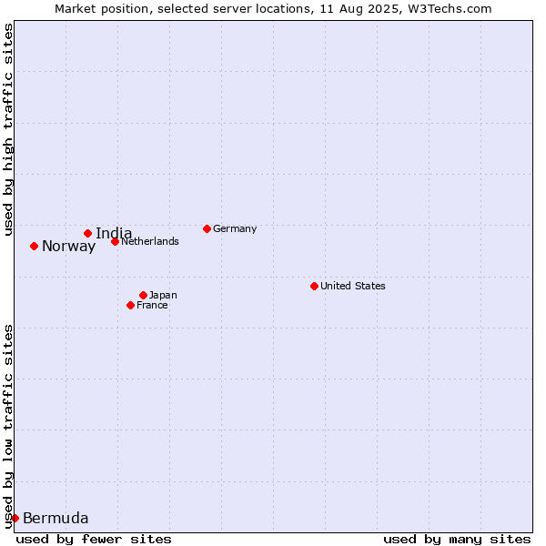 Market position of India vs. Norway vs. Bermuda