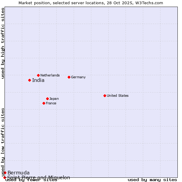 Market position of India vs. Bermuda vs. Saint Pierre and Miquelon