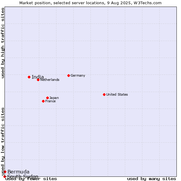 Market position of India vs. Bermuda vs. South Sudan