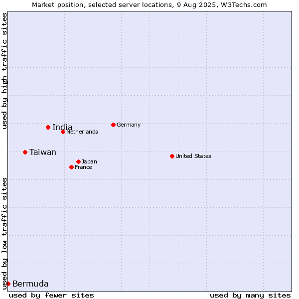 Market position of India vs. Taiwan vs. Bermuda